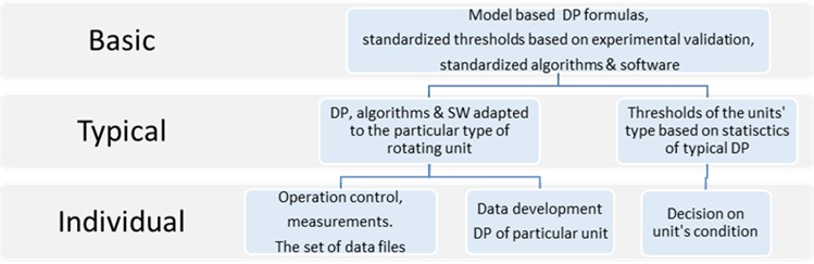 Levels of Vibropassport