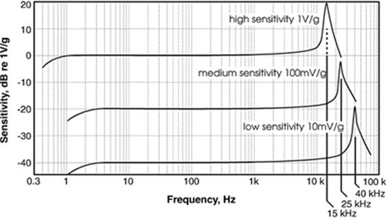 Frequency resonant and sensitivity of piezoelectric sensors