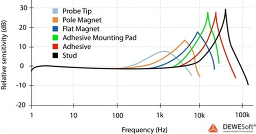 Attachment technique influence on FRF