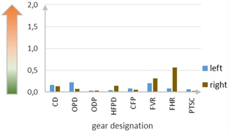DP diagram of engine gears