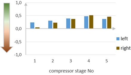 Non-stationarity DP of 1-5 compressor stages