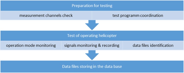 Algorithms of helicopter signal registration