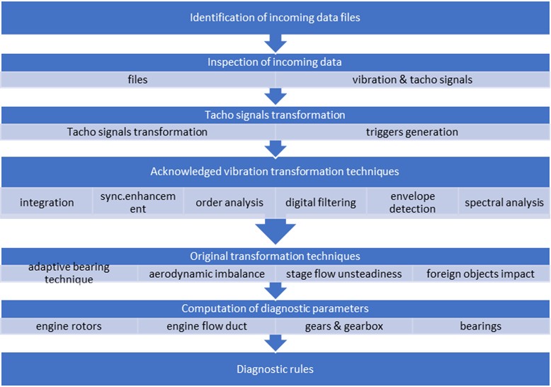 Hierarchy of Vibropassport algorithms