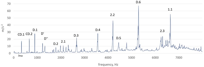 Vibration spectrum of main gearbox (transducer located at cover)