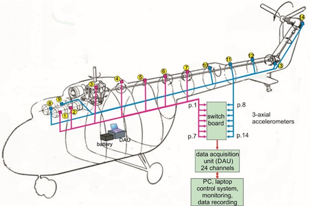 Layout of sensors and measured parts on a helicopter