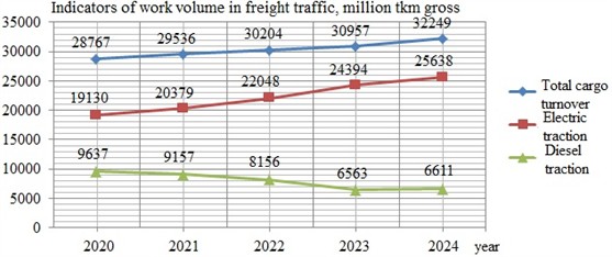Freight traffic work volumes diagram
