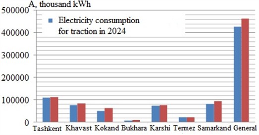 The shares of electricity consumption by mainline electric locomotives  in freight traffic at regional railway hubs of the Uzbek Railways