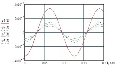 Dynamics of changes in the amplitude  of torsional vibrations under long-term  dynamic loading conditions