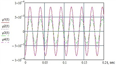 Dynamics of changes in the amplitude of torsional vibrations under maximum  dynamic loading conditions