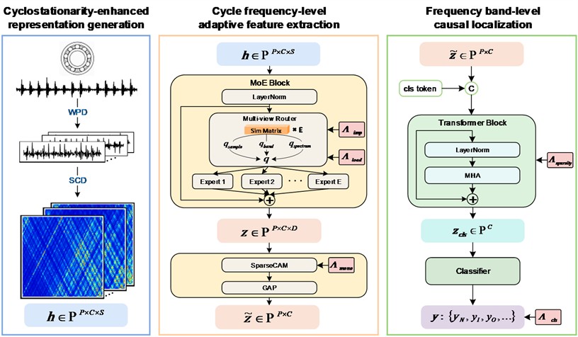 Framework of the frequency band-aware multi-source domain  generalization method for rolling bearing fault diagnosis