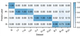 Detailed performance on each sub-dataset of case 1: C2+C3+C4→C1