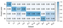 Detailed performance on each sub-dataset of case 1: C2+C3+C4→C1