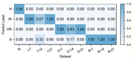Detailed performance on each sub-dataset of case 1: C2+C3+C4→C1