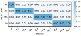 Detailed performance on each sub-dataset of case 1: C2+C3+C4→C1