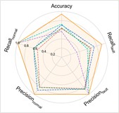 Performance comprehensive comparison in Case 2