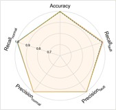 Performance comprehensive comparison in Case 2