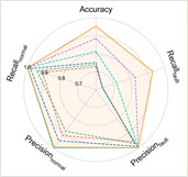 Performance comprehensive comparison in Case 2