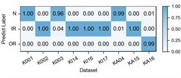 Detailed performance on each sub-dataset of case 2: P1+P3+P4→P2