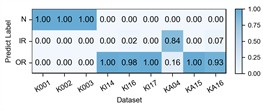 Detailed performance on each sub-dataset of case 2: P1+P3+P4→P2