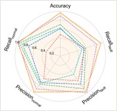 Performance comprehensive comparison in Case 3