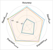 Performance comprehensive comparison in Case 3