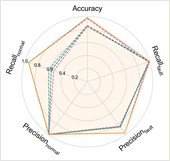 Performance comprehensive comparison in Case 3