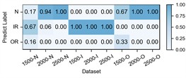 Detailed performance on each sub-dataset of case 3: H2+H3+H4→H1