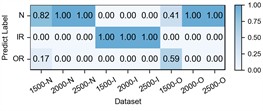 Detailed performance on each sub-dataset of case 3: H2+H3+H4→H1