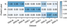 Detailed performance on each sub-dataset of case 3: H2+H3+H4→H1