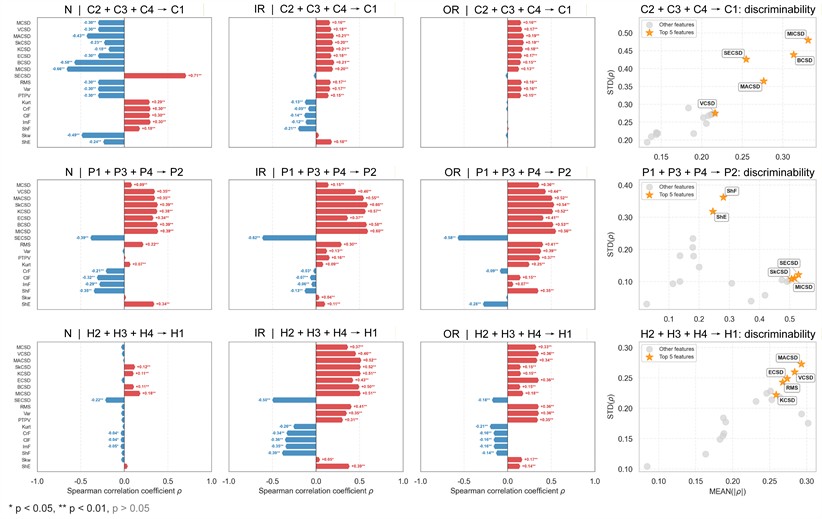 The correlation analysis between frequency band attention rankings and actual physical features of three health states (columns) in three cases (rows). Left: Spearman correlation coefficients ρ between frequency band attention rankings and actual physical features. Right: feature scatter plots for each case, with the top 5 features ranked by MEANρ×STDρ highlighted with stars