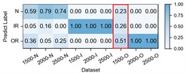 Ablation of Prior knowledge's guidance in cycle frequency-level attention: The first row illustrates the detailed performance of three methods on each sub-dataset of case 3: H2+H3+H4→H1 with a) Sigmoid, b) Fusion, c) Ours. The second row provides an example of an outer race fault with d) raw vibration signal, e) the corresponding spectral correlation density of the first frequency band after decomposition, f) distributions of cycle frequency-level attention scores generated by three methods