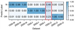 Ablation of Prior knowledge's guidance in cycle frequency-level attention: The first row illustrates the detailed performance of three methods on each sub-dataset of case 3: H2+H3+H4→H1 with a) Sigmoid, b) Fusion, c) Ours. The second row provides an example of an outer race fault with d) raw vibration signal, e) the corresponding spectral correlation density of the first frequency band after decomposition, f) distributions of cycle frequency-level attention scores generated by three methods