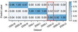 Ablation of Prior knowledge's guidance in cycle frequency-level attention: The first row illustrates the detailed performance of three methods on each sub-dataset of case 3: H2+H3+H4→H1 with a) Sigmoid, b) Fusion, c) Ours. The second row provides an example of an outer race fault with d) raw vibration signal, e) the corresponding spectral correlation density of the first frequency band after decomposition, f) distributions of cycle frequency-level attention scores generated by three methods
