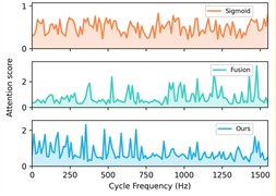 Ablation of Prior knowledge's guidance in cycle frequency-level attention: The first row illustrates the detailed performance of three methods on each sub-dataset of case 3: H2+H3+H4→H1 with a) Sigmoid, b) Fusion, c) Ours. The second row provides an example of an outer race fault with d) raw vibration signal, e) the corresponding spectral correlation density of the first frequency band after decomposition, f) distributions of cycle frequency-level attention scores generated by three methods