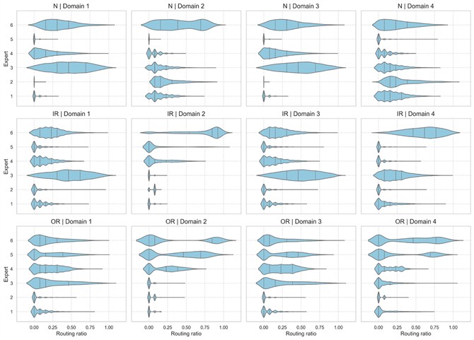 Distribution of routing ratios on three health states and four domains of case 2: P1+P3+P4→P2