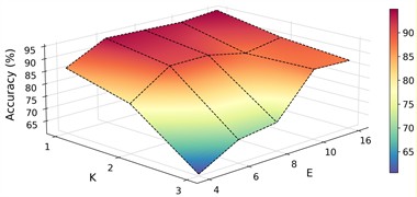 Sensitivity of number of experts E and the number  of selected top experts k on case 2: P1+P3+P4→P2