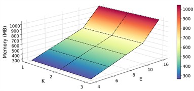 Sensitivity of number of experts E and the number  of selected top experts k on case 2: P1+P3+P4→P2