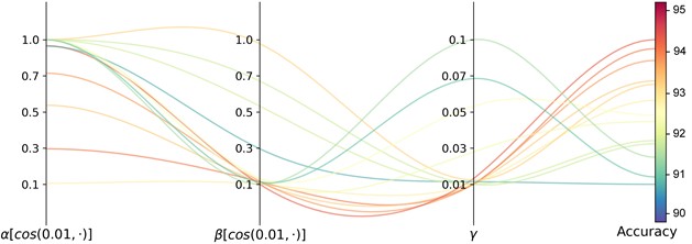 Sensitivity of balancing parameters α, β and γ on case 2: P1+P3+P4→P2