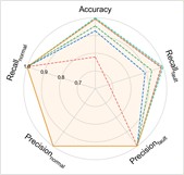 Performance comprehensive comparison in Case 1