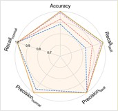 Performance comprehensive comparison in Case 1