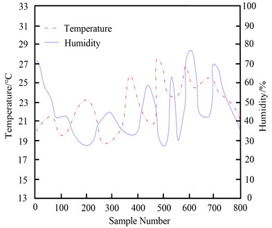 Weather data collection results