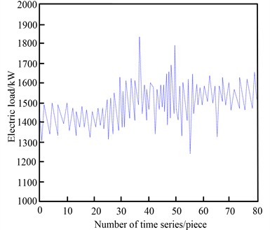 Historical load data