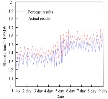 Short term power load forecasting results