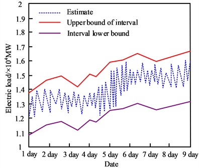 Estimation results of power load interval