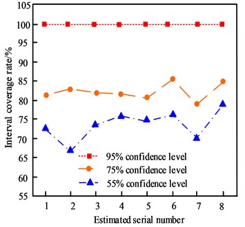 Load interval estimation performance
