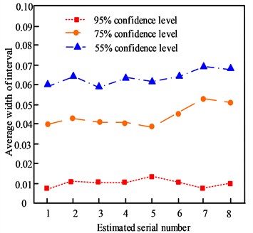 Load interval estimation performance