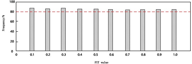 Load interval estimation performance