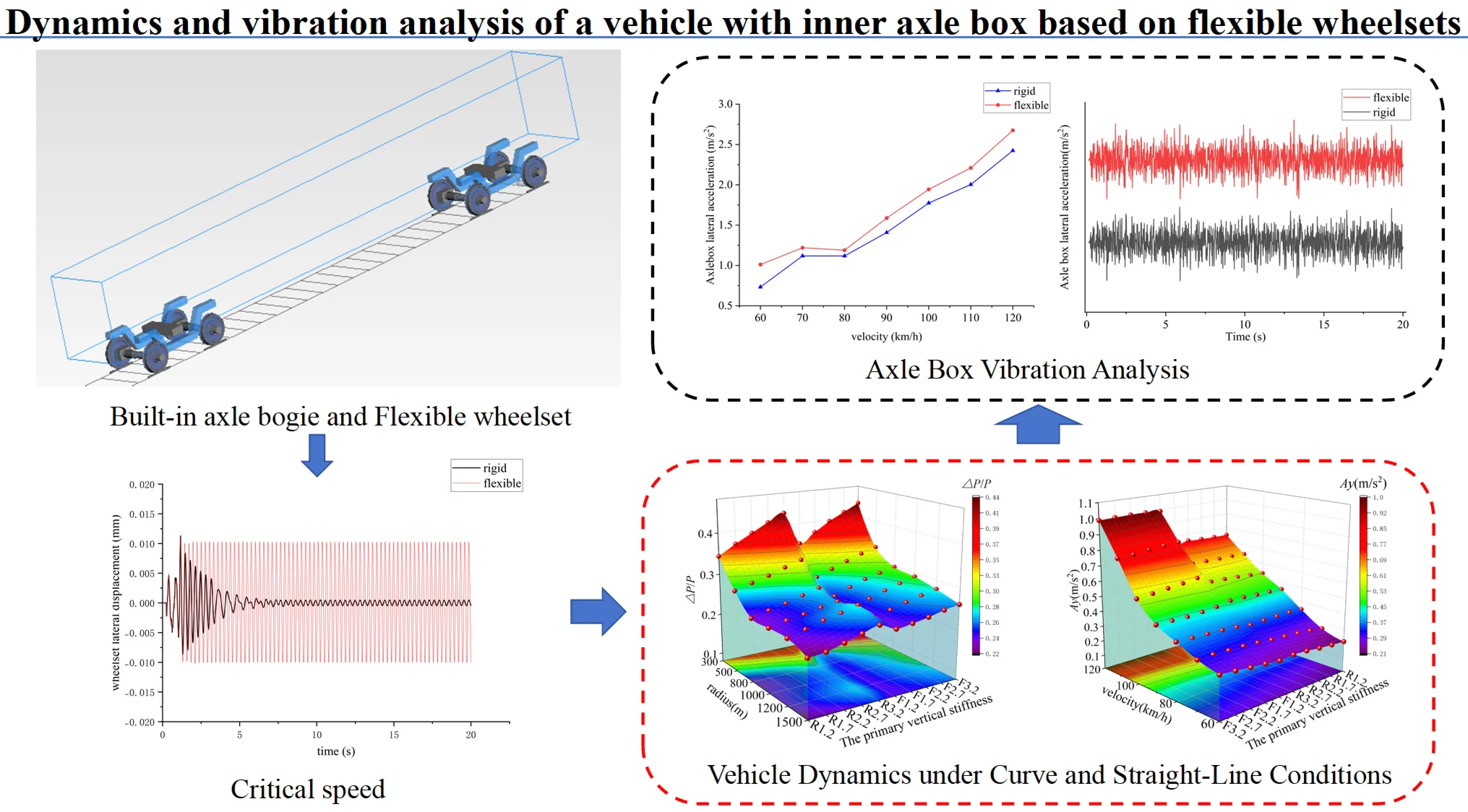 Dynamics and vibration analysis of a vehicle with inner axle box based on flexible wheelsets