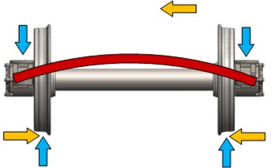 outer and inner axle box bogie axle force bending moment diagrams [25]