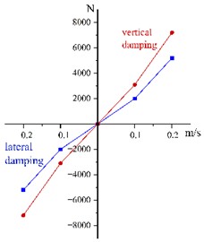 Nonlinear functions of a vehicle’s secondary suspension